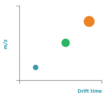 Drift time correlates with m/z
