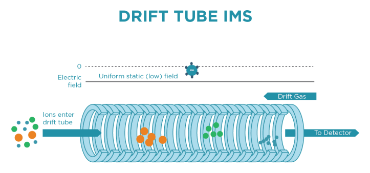 Drift tube IMS separates based on ion mass