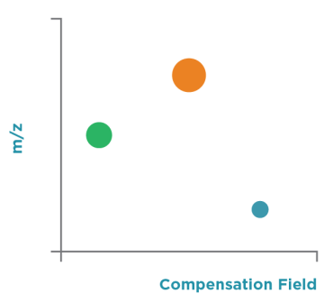 FAIMS no correlation with m/z