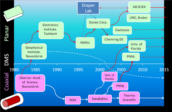 FAIMS-DMS_history.png FAIMS-DMS history graph