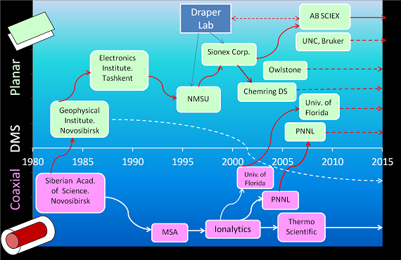 FAIMS-DMS history graph