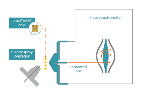Add ultraFAIMS to your mass spectrometer